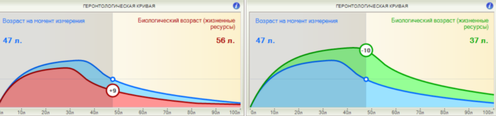 Результаты регулярного использования активатора клеток