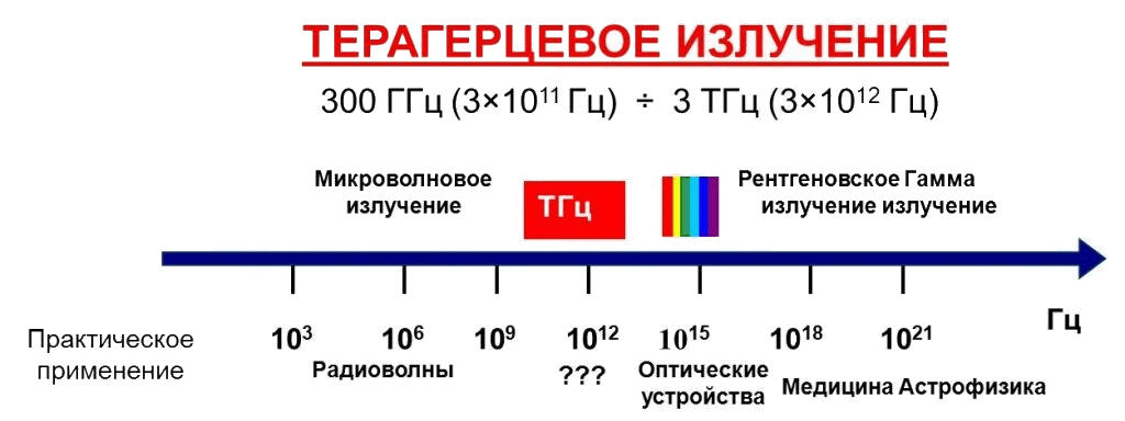 Терагерцевые волны